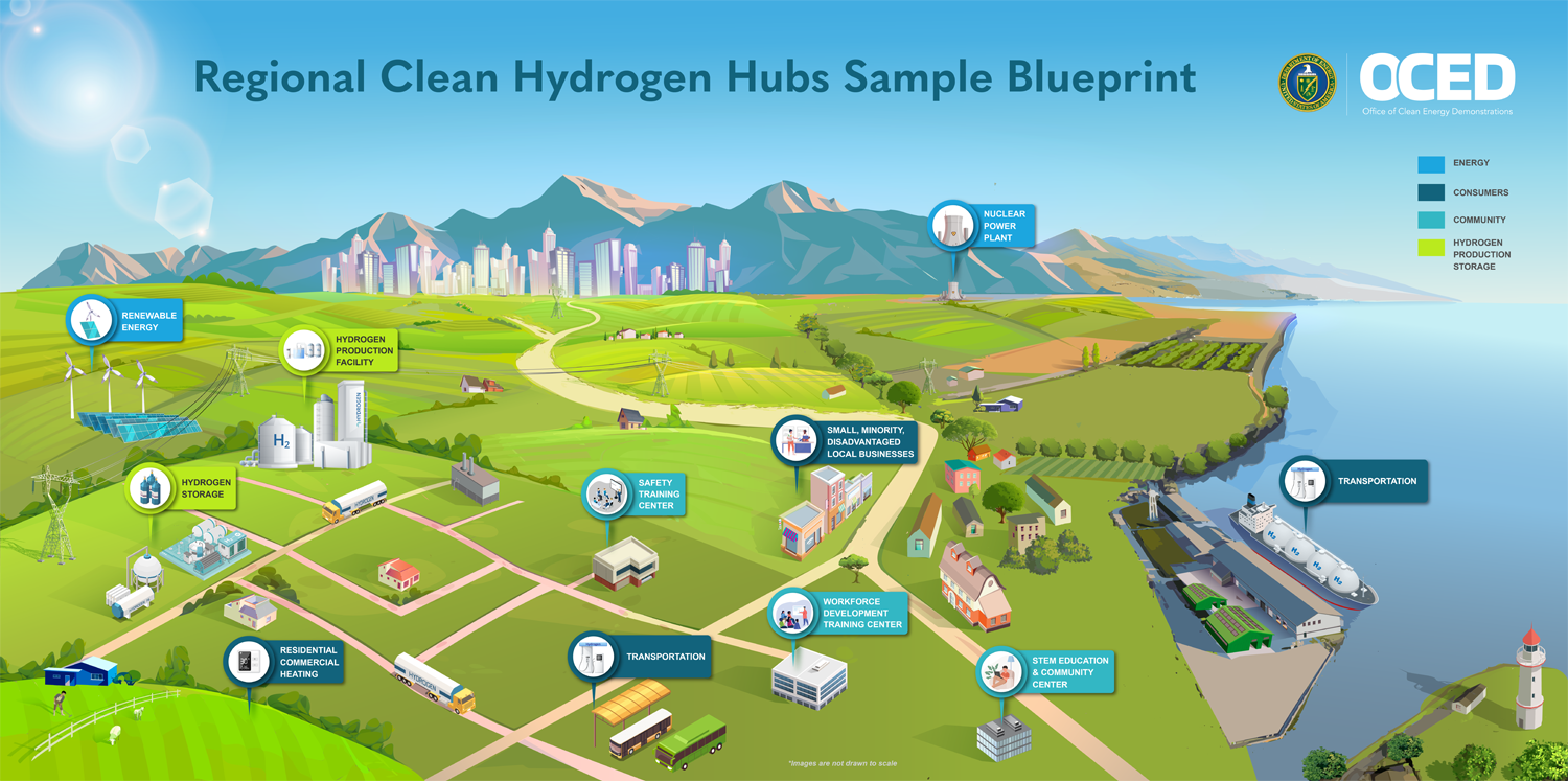 OCED Hydrogen Hubs Blueprint